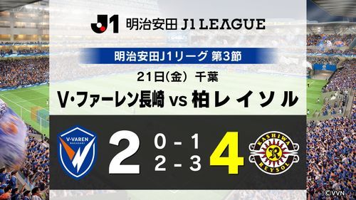【V長崎】後半に一時逆転するも2連敗「柏レイソルに2-4で黒星」次節はホーム戦《長崎》