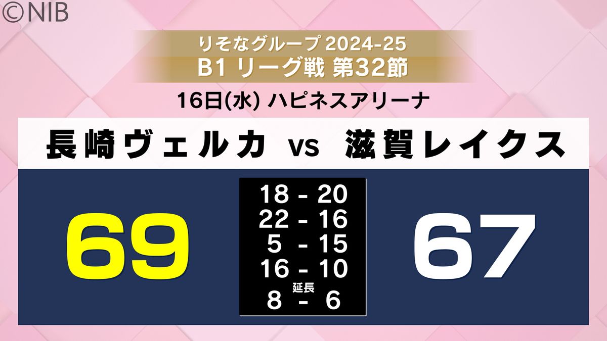 【長崎ヴェルカ】4試合ぶりの馬場復帰に観客5462人　滋賀と対戦し延長戦で競り勝つ《長崎》