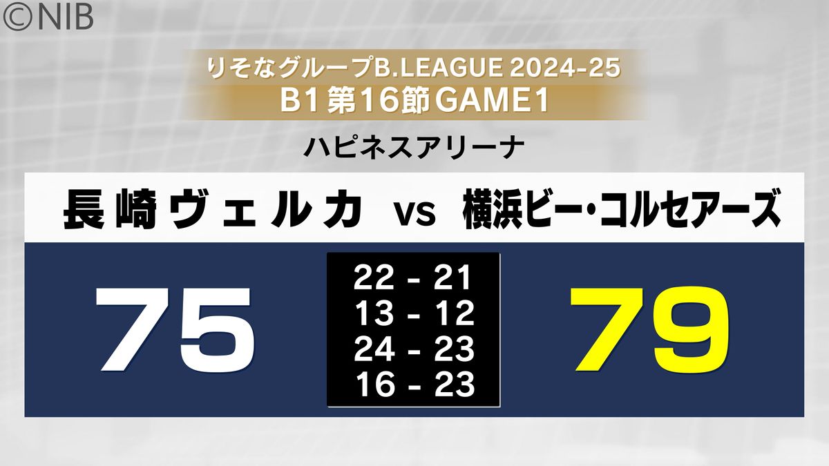 プロバスケットボールB1長崎ヴェルカ 横浜BCに敗戦《長崎》