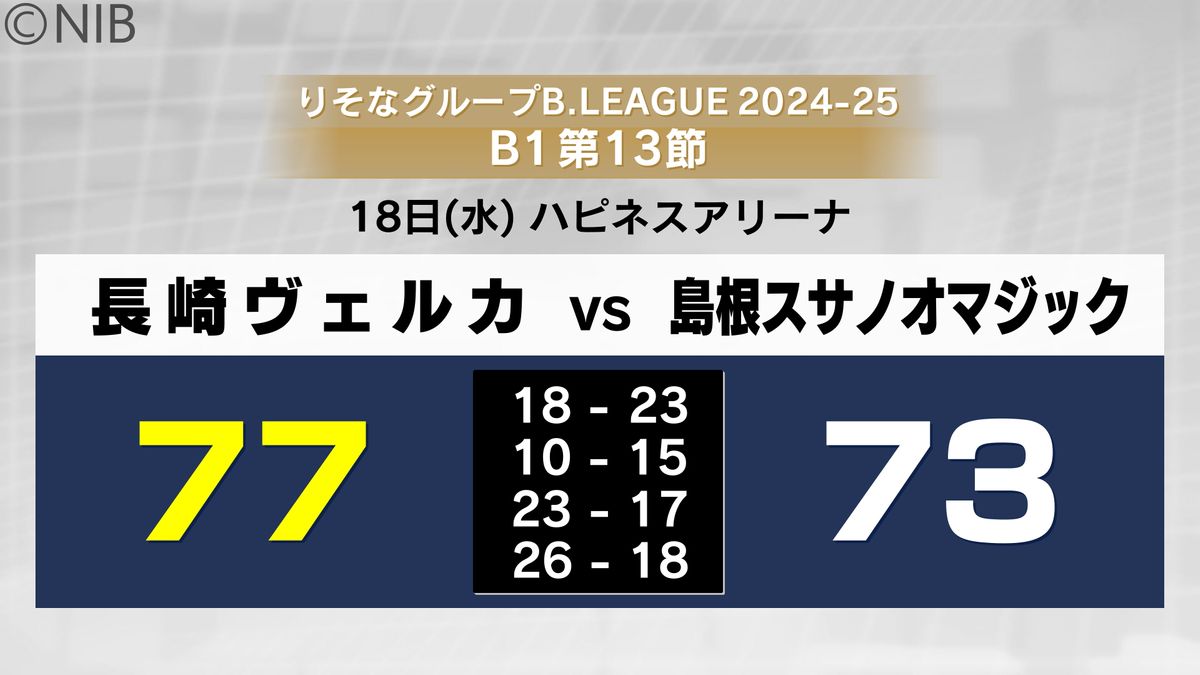 ホーム3連勝の「長崎ヴェルカ」西地区5位に　首位の島根相手に最大15点差を逆転勝利《長崎》