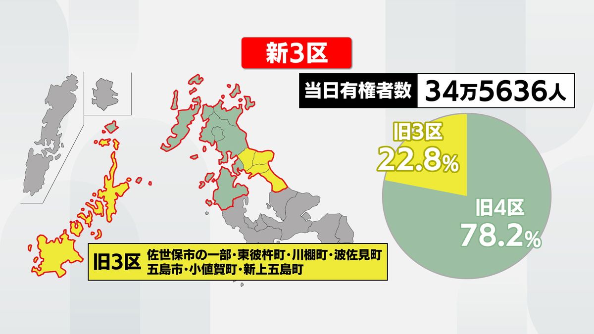 【開票速報】(23時現在)衆議院選挙長崎3区 市町別開票　開票終了地区のみ《長崎》