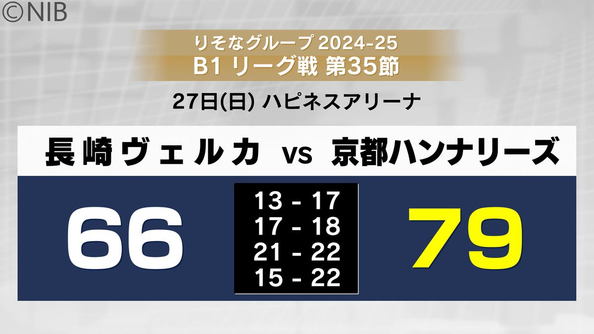 長崎ヴェルカ 今季ホーム最終戦 京都ハンナリーズに最後に突き放され…66-79で敗戦《長崎》 