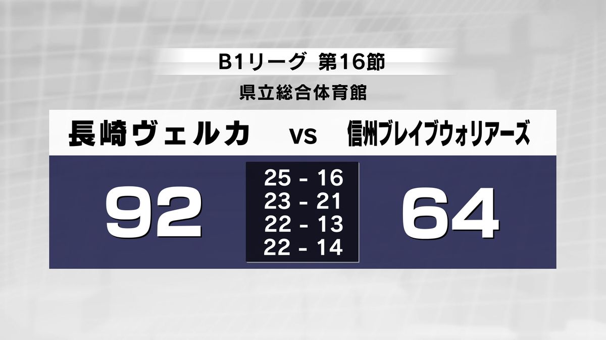 日本代表 馬場雄大選手が躍動！　長崎ヴェルカ２０２４年初勝利　連敗を５で止める《長崎》