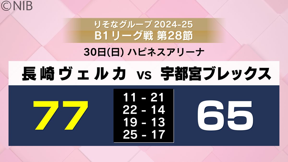 長崎ヴェルカ「東地区首位“宇都宮”に初勝利」観客数はホーム史上最多の5696人《長崎》