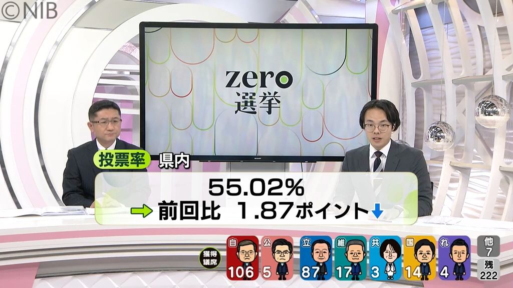 【衆議院選挙】県内の投票率55.02％　前回より1.87ポイント下回る《長崎》