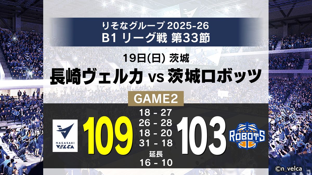 ヴェルカ】西地区優勝マジックが「3」に！延長戦も制しアウェーで茨城