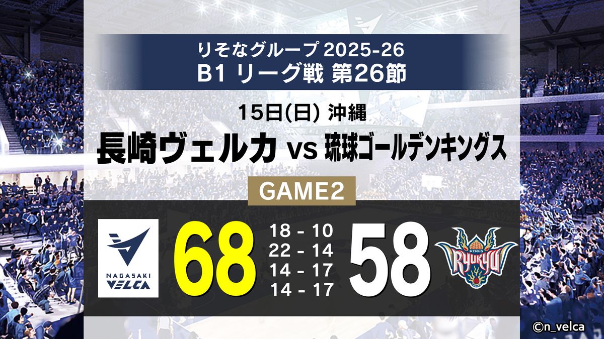 ヴェルカ】GAME2は一度もリード許さず勝利「互いに激しい攻防 琉球に1