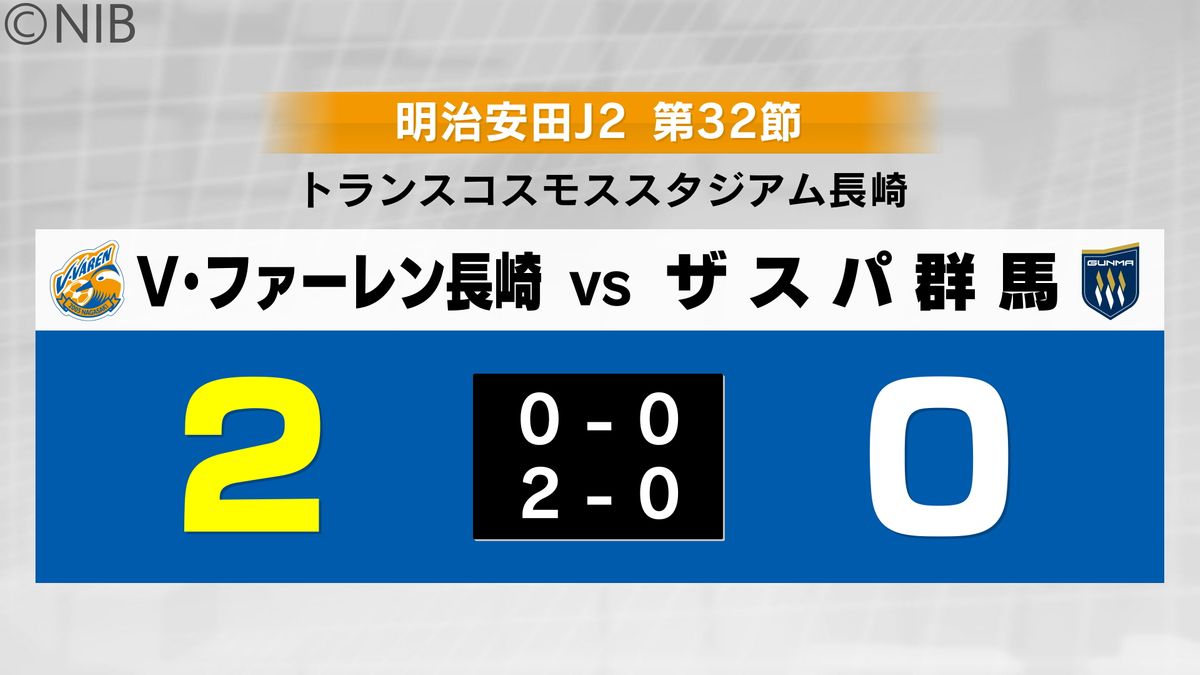 サッカーJ2 V・ファーレン長崎 トラスタ最終戦2-0で群馬に勝利し“有終の美”飾る《長崎》