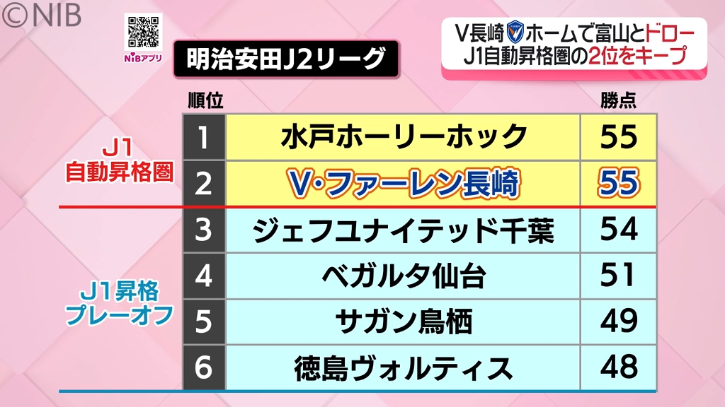 V・ファーレン長崎】富山とドローも12戦負けなし「自動昇格圏内2位を