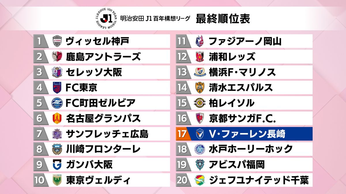 V長崎】2戦トータル2-0で勝利「最終順位は17位」J1百年構想リーグ 水戸