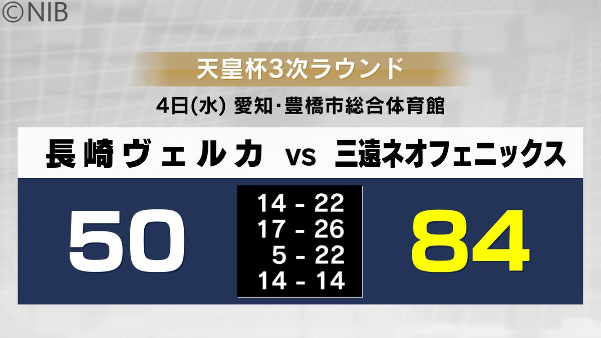 長崎ヴェルカ「天皇杯」準々決勝進出ならず　50-84で三遠に敗れる《長崎》