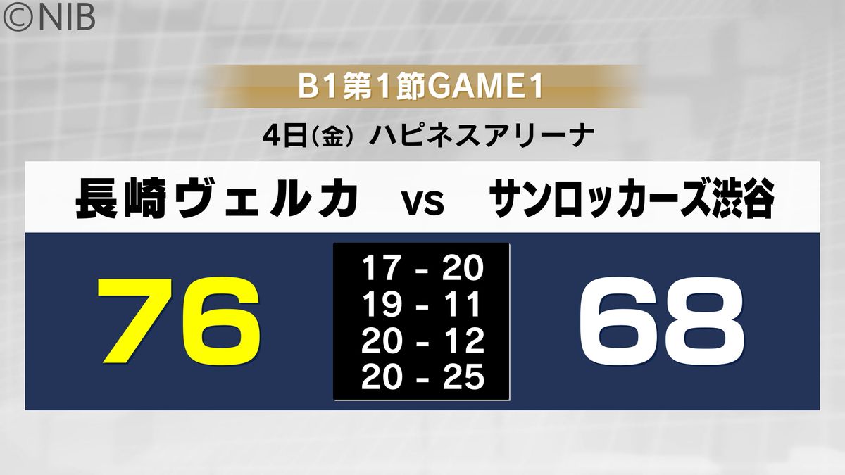 Ｂ1長崎ヴェルカ 76対68で開幕戦白星《長崎》