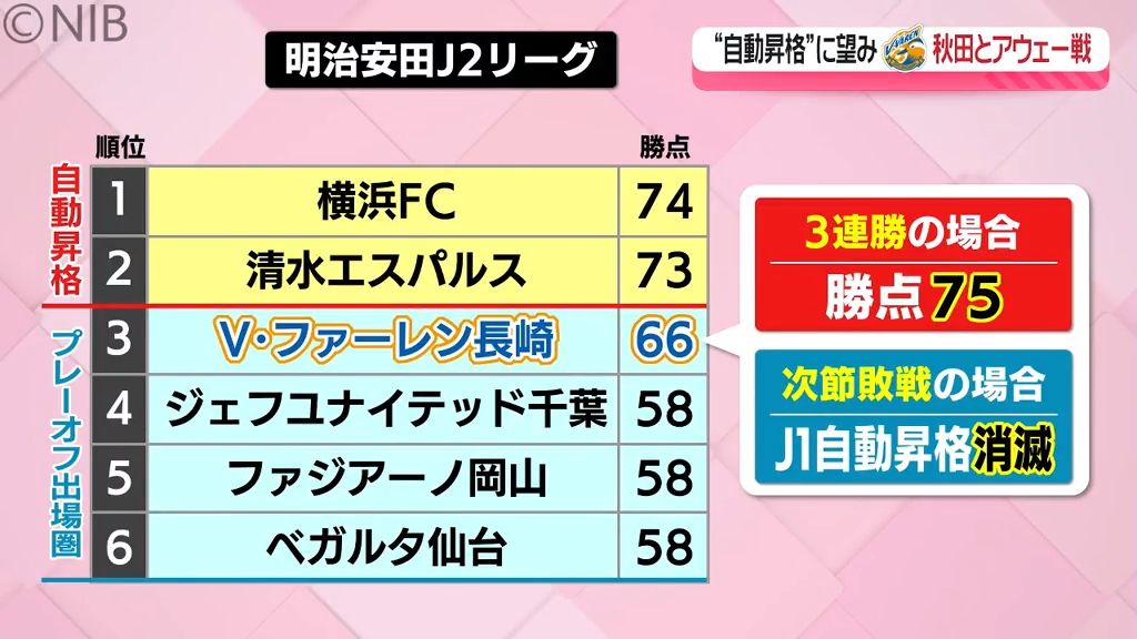 “残りは3試合” J1自動昇格に望みつなぐV・ファーレン長崎　アウェーで秋田に2－1勝利《長崎》