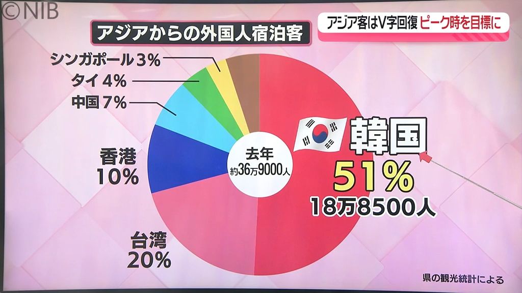 目標は50万人台 アジアからの外国人宿泊客数はV字回復　圧倒的に多い韓国が5割超える《長崎》