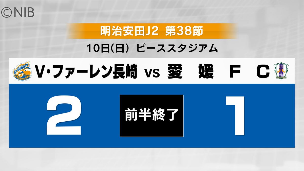 【速報】サッカーＪ２リーグ最終戦　前半終了　長崎２－１愛媛