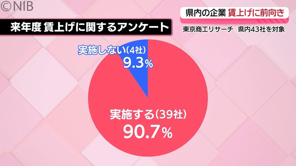 物価高対応や離職防止が主な理由「賃上げ前向きに」県内企業 “賃上げ” アンケート結果は？《長崎》