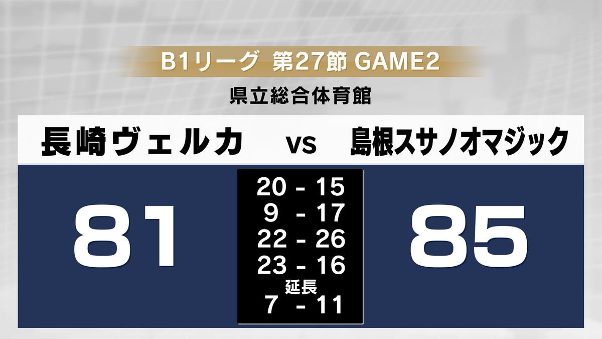 【速報】プロバスケＢ１　長崎ヴェルカ81対85で島根に敗れる《長崎》