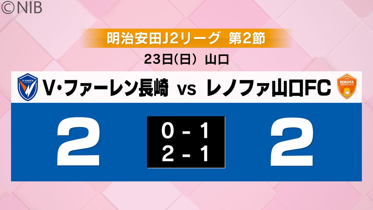 サッカーJ2 V長崎は山口とドロー…今季初のアウェー戦　アディショナルタイムに追いつく《長崎》