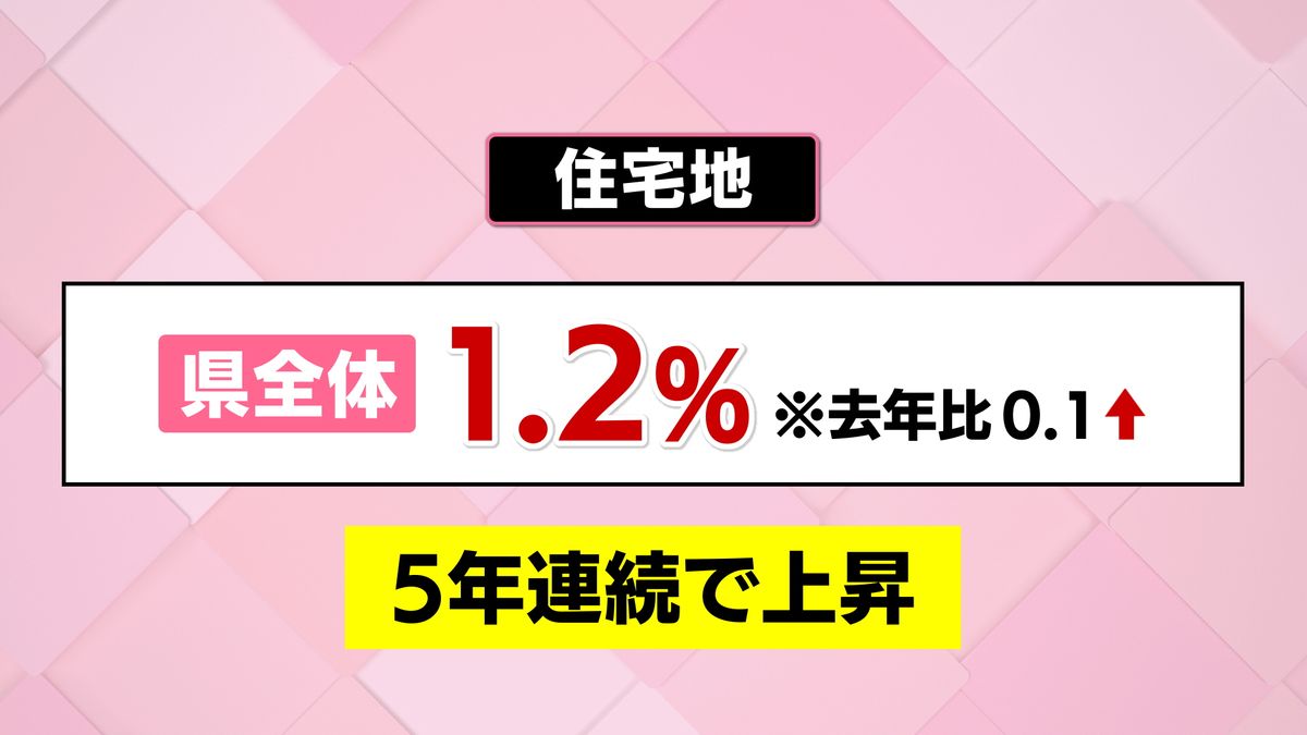 土地取引の指標「公示地価」発表 土地価格の平均変動率は県全体で5年