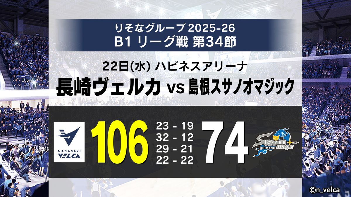 ヴェルカ】3連勝で西地区優勝マジック「1」島根スサノオマジックに106