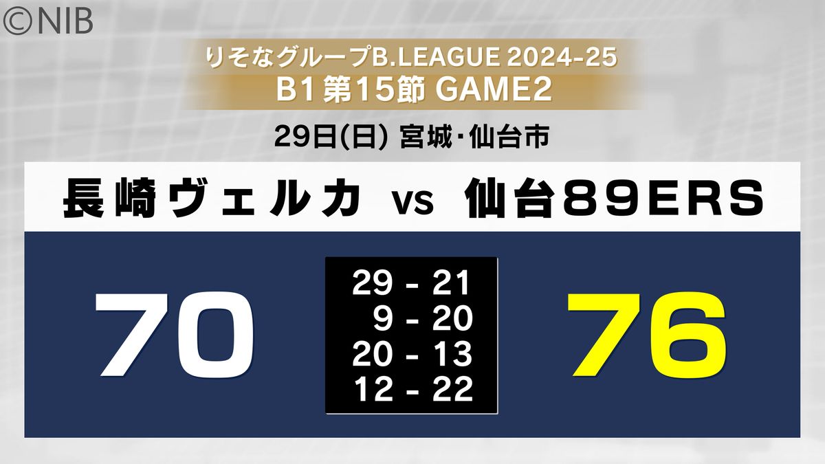 【速報】B1長崎ヴェルカ 70-76で仙台に敗れる　連勝は「6」でストップ