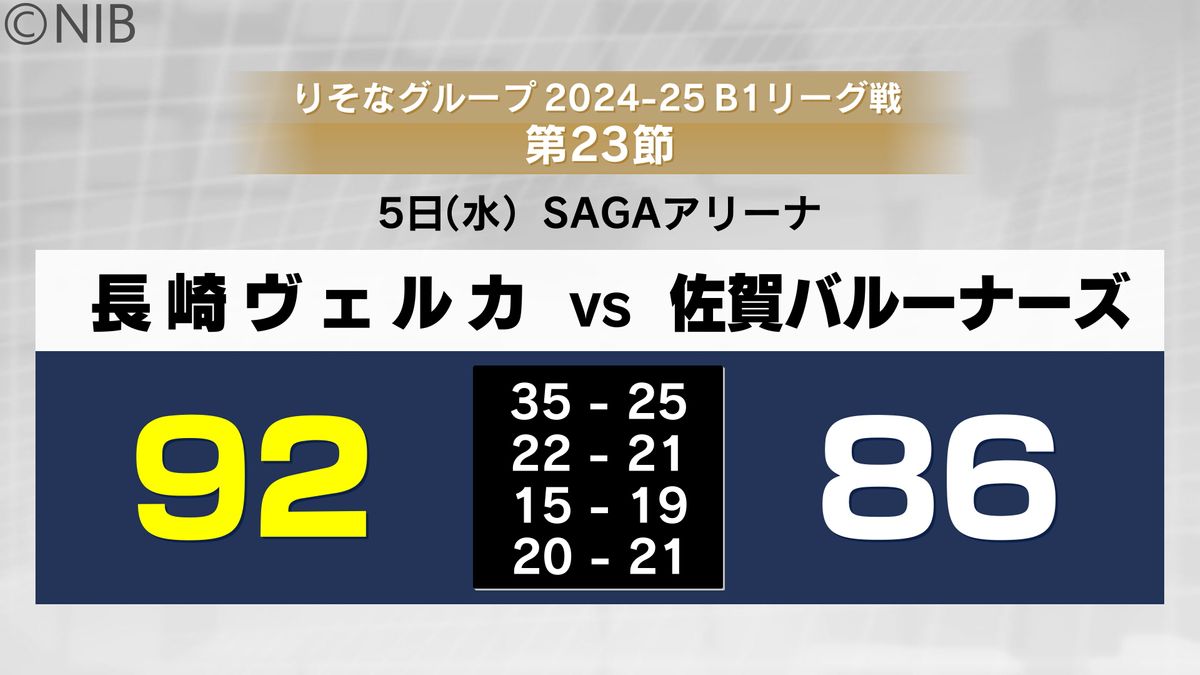 スミスや馬場が活躍「長崎ヴェルカ」佐賀との西九州ダービー制す　次節は大阪と対戦《長崎》