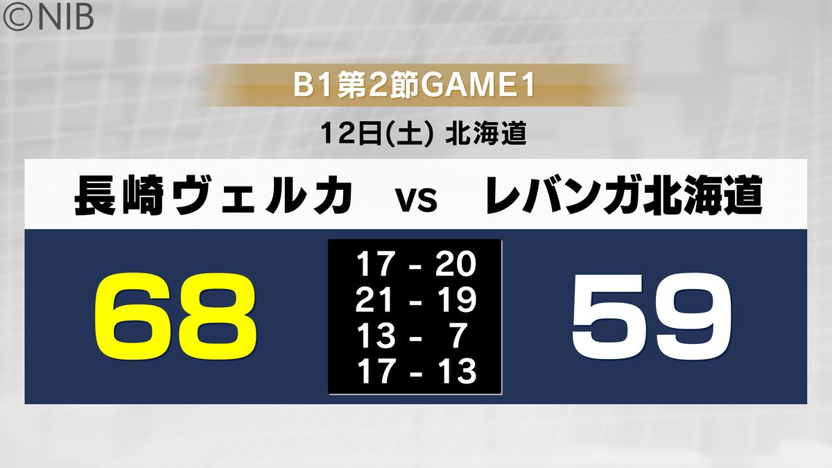 【速報】B1長崎ヴェルカ 68対59でレバンガ北海道に勝利《長崎》