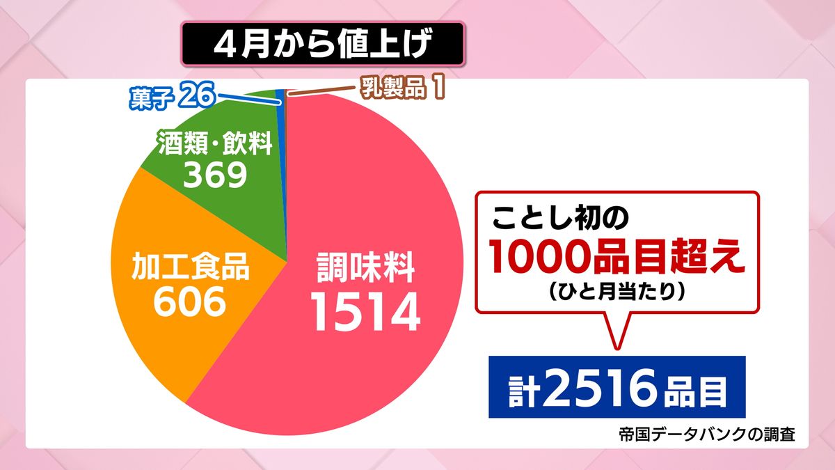 値上げの春】4月から値上がりするものをチェック「食品・日用品・公共