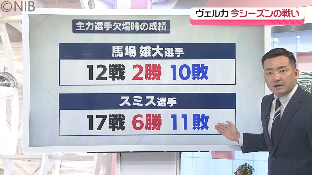 【長崎ヴェルカ】今季最終節を白星で飾る「大阪エヴェッサ」に2連勝　10日にはファン感謝祭も《長崎》