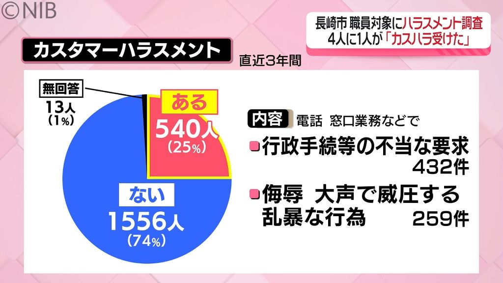 “不当な要求” や “大声で威圧” など4人に1人「カスハラ受けた」長崎市職員への調査結果《長崎》