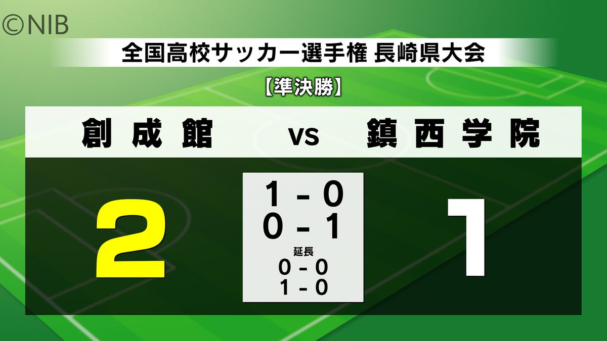 【速報】創成館が2-1で鎮西学院破り決勝へ　全国高校サッカー選手権県大会準決勝《長崎》