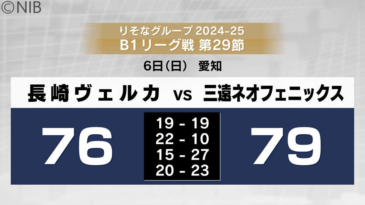【速報】B1長崎ヴェルカ 中地区首位の三遠ネオフェニックスに惜敗《長崎》
