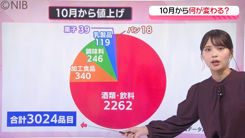 食欲の秋なのに…「10月1日出荷・納品分から値上げへ」飲食料品は約3000