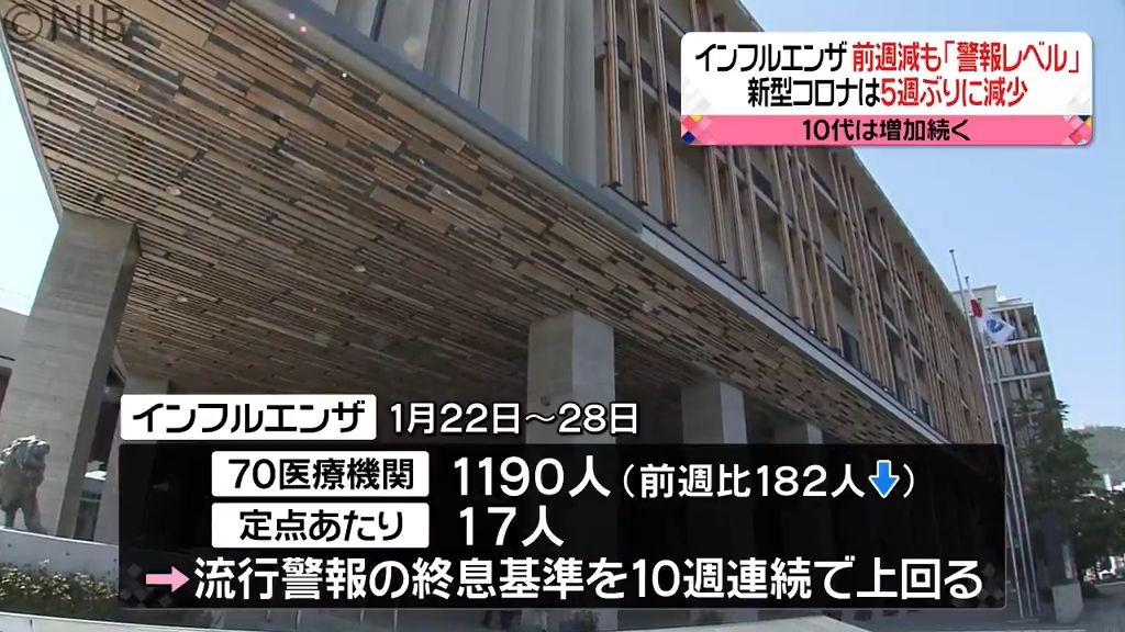 10代の増加依然として続く　インフル10週連続警戒レベル新型コロナは5週ぶり減少《長崎》