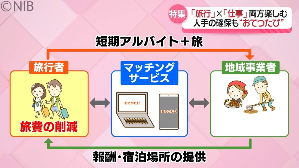 「働きながら旅したい人」と「人手不足で困る地域の宿泊施設」をつなぐ “おてつたび” に密着《長崎》