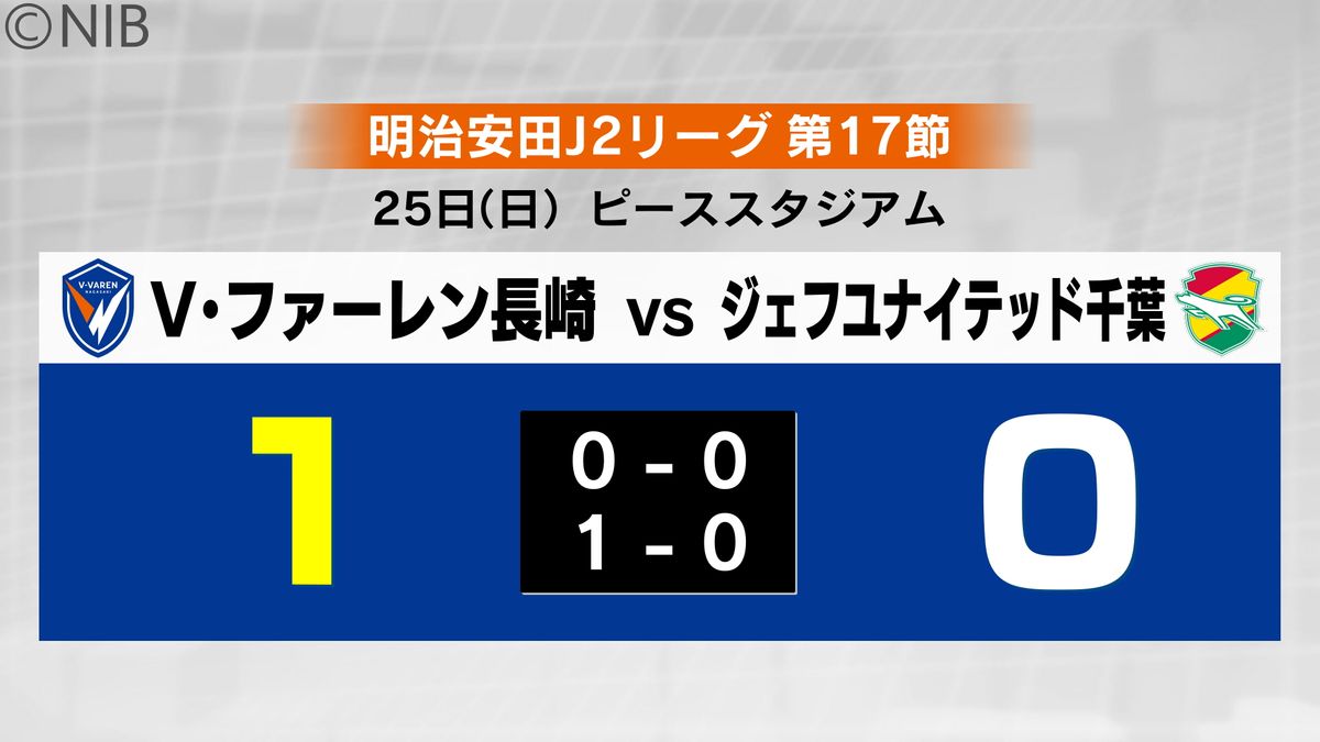 V長崎 首位・千葉を無失点で撃破　サッカー明治安田J2リーグ《長崎》