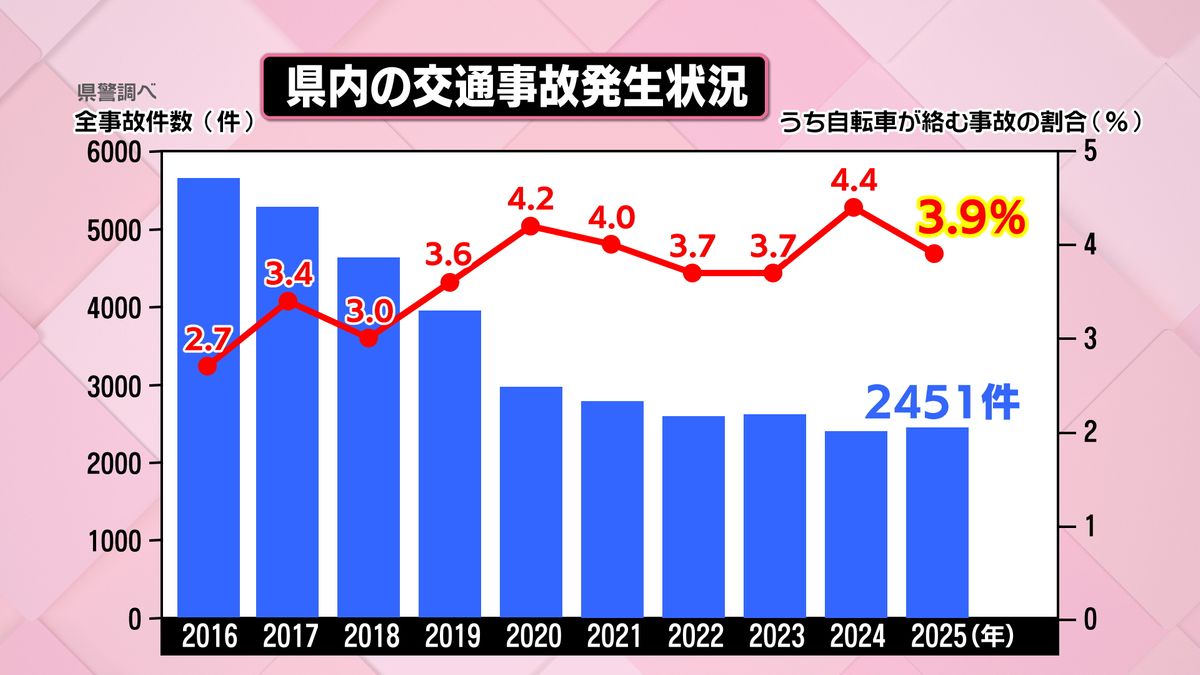 ながらスマホ”は反則金1万2000円「自転車の交通違反も4月から青切符