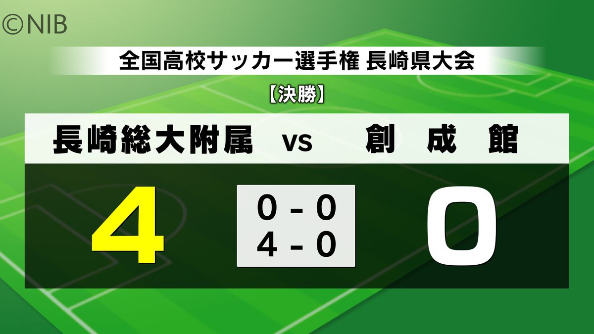 【速報】高校サッカー県大会決勝 長崎総大附属が連覇 創成館を4-0で破り全国への切符《長崎》