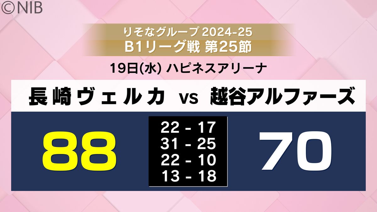 指揮官「目指す動きができてきた」プロバスケB1長崎ヴェルカが4連勝《長崎》