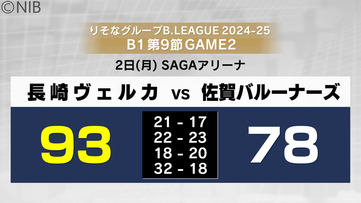 長崎ヴェルカ6試合ぶり勝利！今シーズン最多 “93得点” の猛攻　佐賀との接戦制する《長崎》