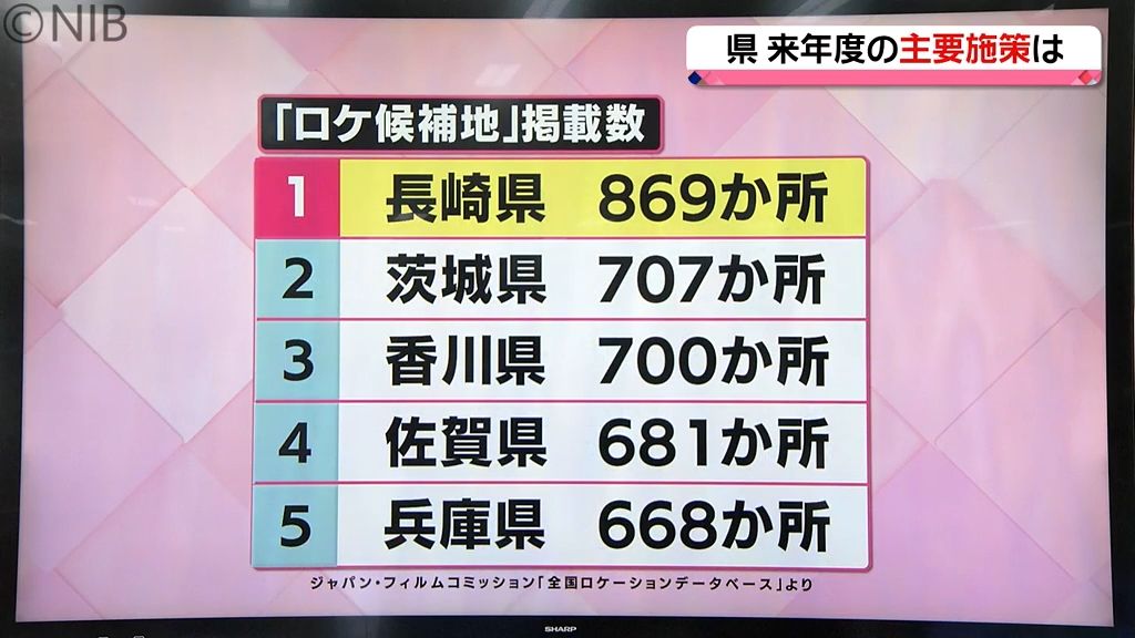 ロケ候補地は長崎県が全国最多