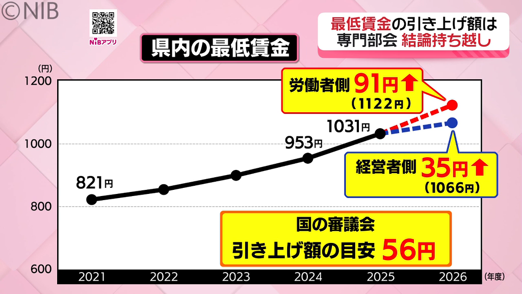 県内の最低賃金引き上げ額「結論持ち越し」専門部会で労働者側と経営者