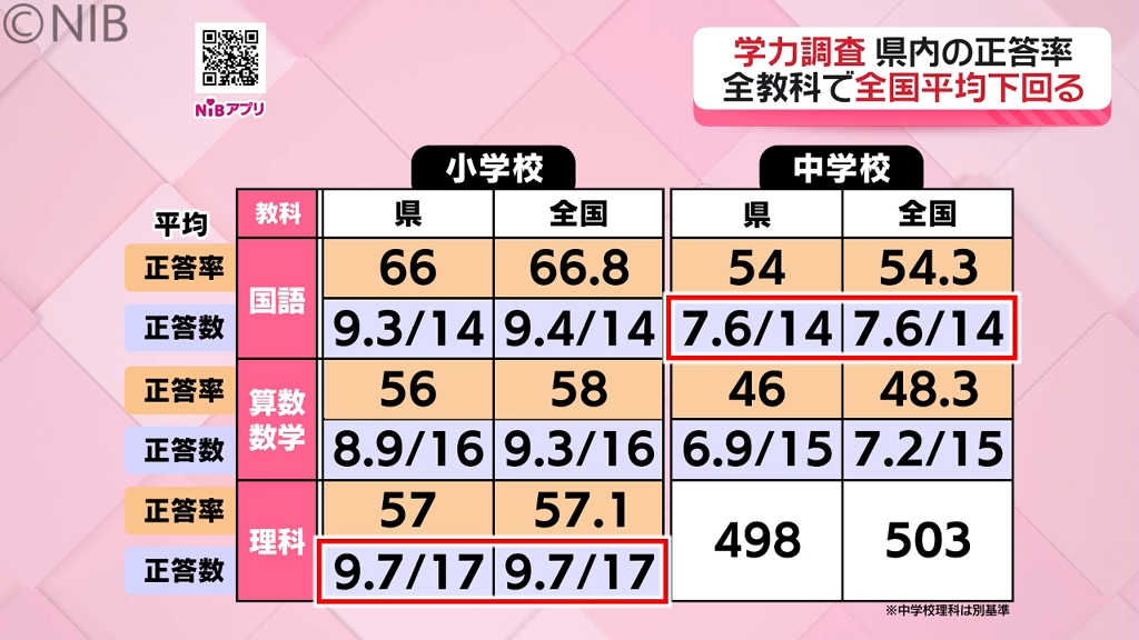 全国学力調査の県内正答率「すべての教科で全国平均下回る」授業以外の