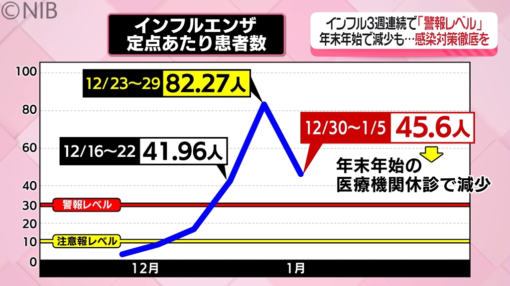 3連休も予防対策を徹底を！「3週連続 “警報レベル” 超え