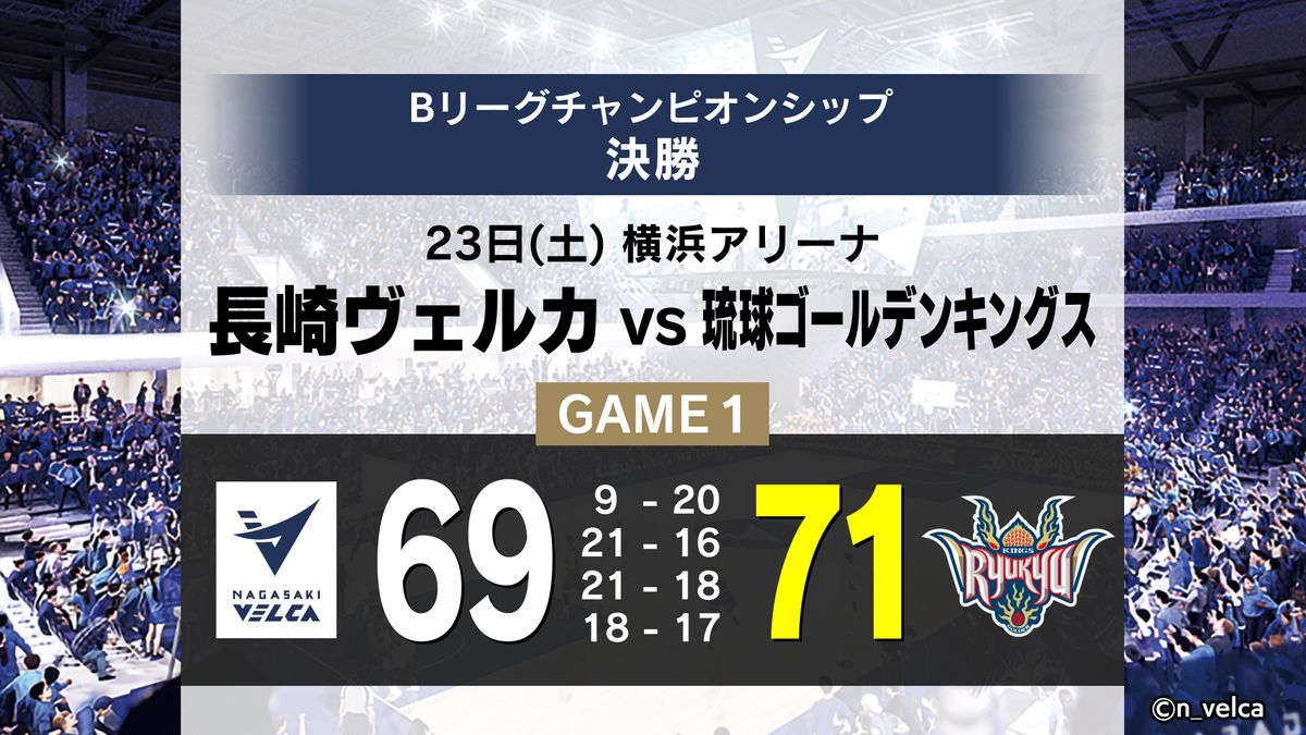 速報】「長崎ヴェルカ 琉球に69ｰ71で惜敗」Bリーグチャンピオンシップ 
