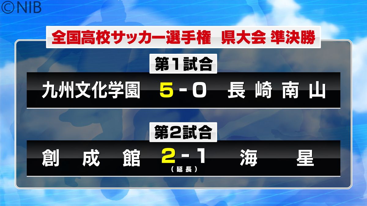 速報】創成館が2-1で海星を破る 高校サッカー選手権県大会 決勝は九州