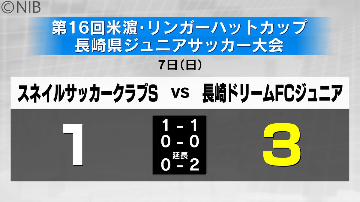 優勝は長崎ドリームFCジュニア 米濵・リンガーハットカップ決勝でスネイルサッカークラブSやぶる《長崎》