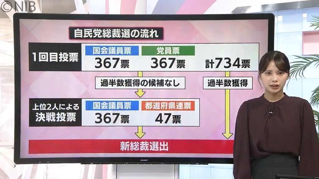 県選出の自民党国会議員が支持する候補者は？　過去最多9人が立候補の自民総裁選の流れ《長崎》