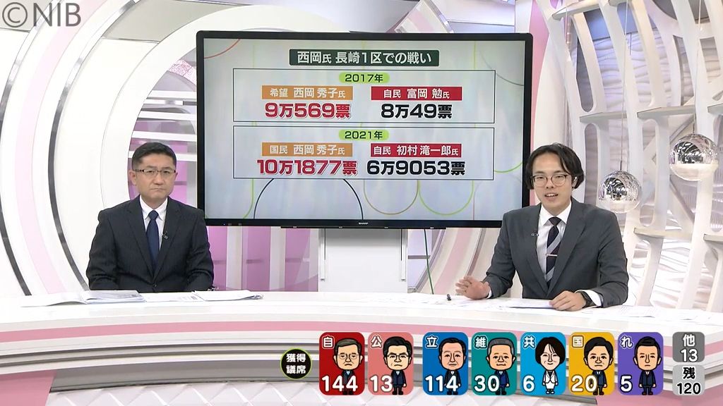 【衆院選】長崎選挙区の結果は？「熾烈な争いの2区3区は共に自民が勝利」各選挙区の勝敗を解説《長崎》