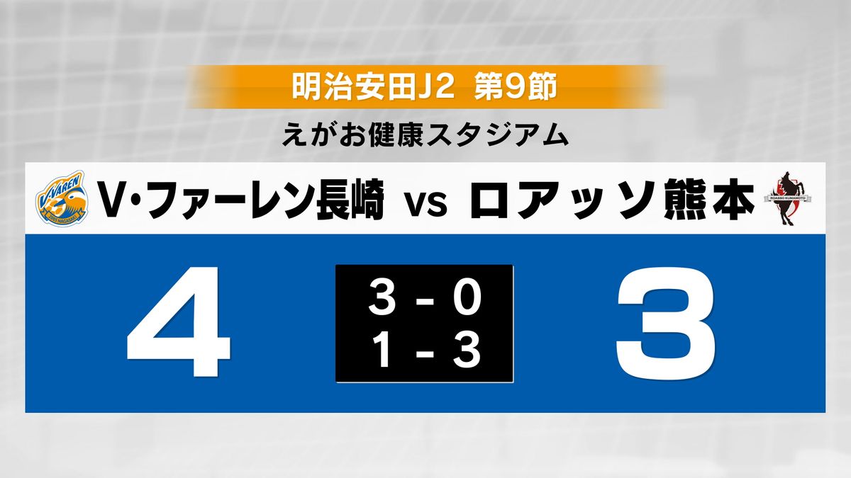 【速報】V･ファーレン長崎　熊本との打ち合い制し4-3で連勝